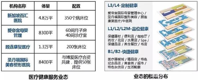 健康地产热点产品模式解析 Medical Mall 康复器材